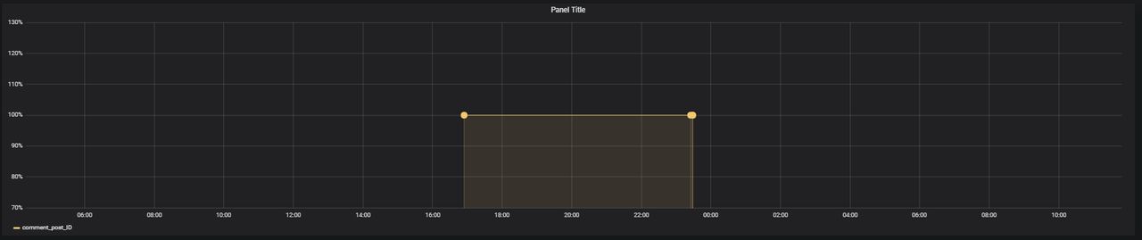 Przykładowy wykres z systemu grafana