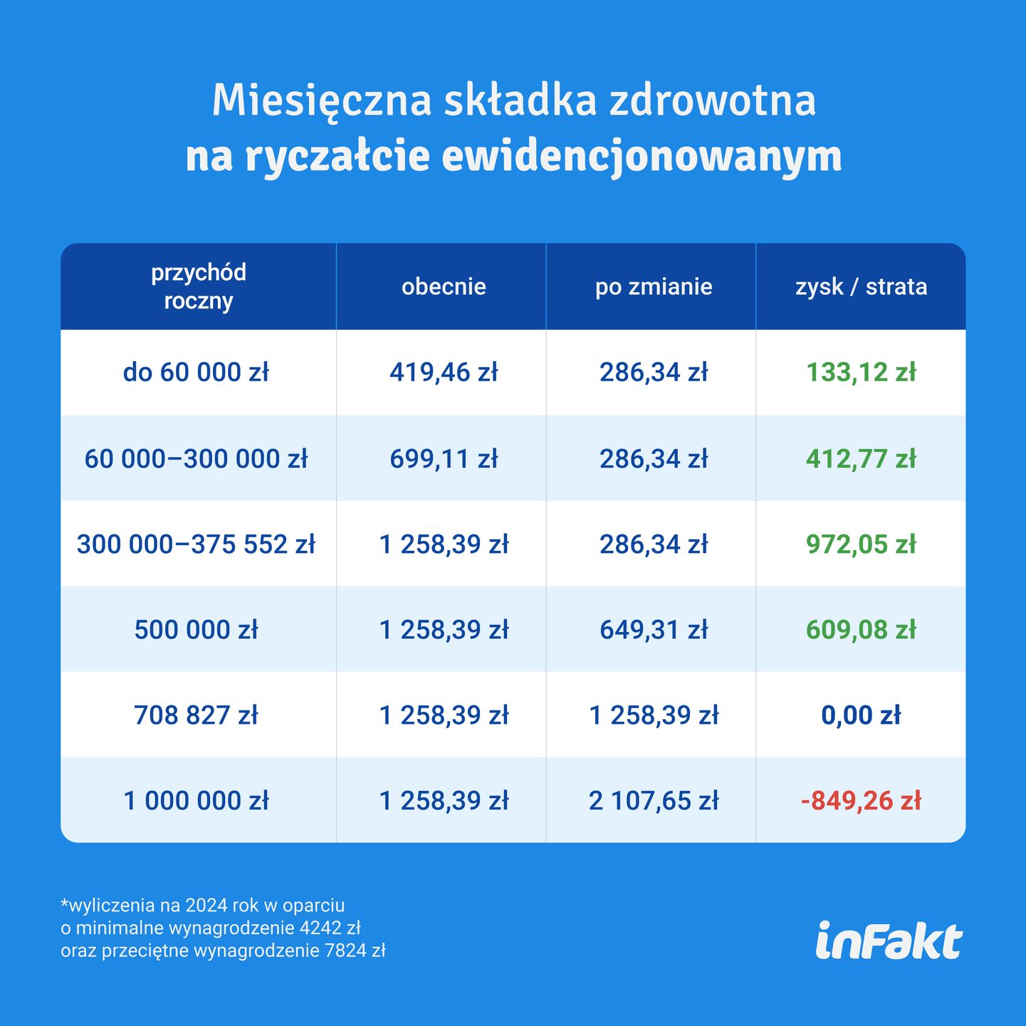 Miesięczna składka zdrowotna na ryczałcie (symulacja inFakt)