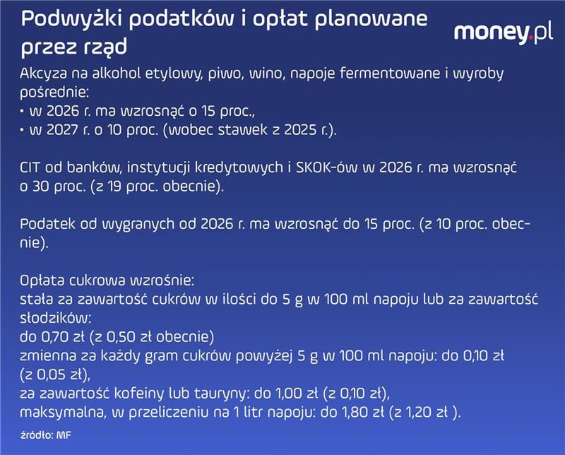 Podwyżki podatków i opłat planowane przez rząd