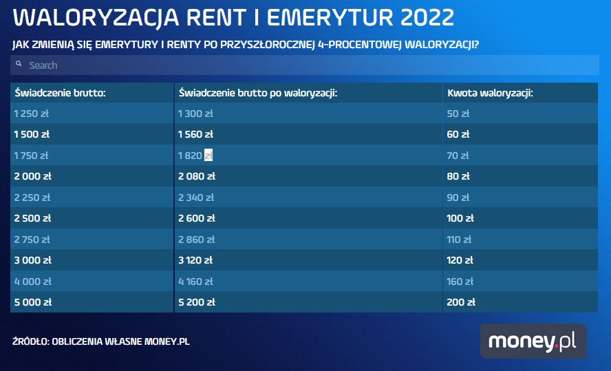Waloryzacja rent i emerytur w liczbach