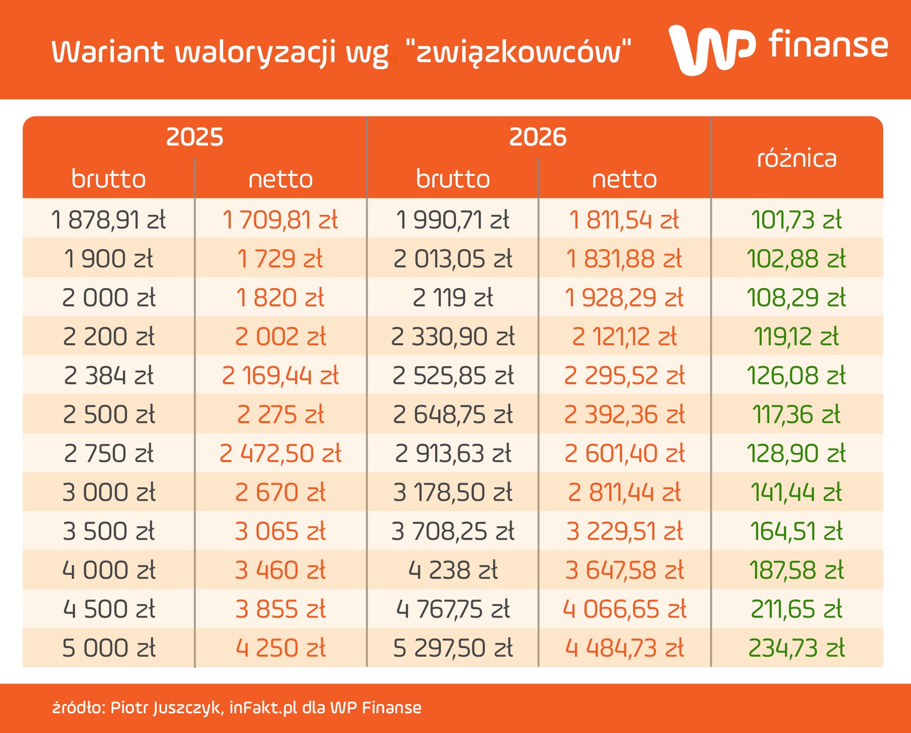 Podwyżki emerytur według wariantu związkowców