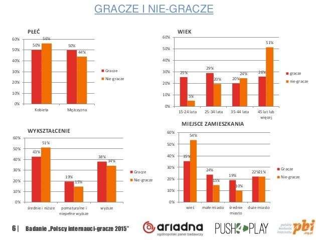 PBI gracze