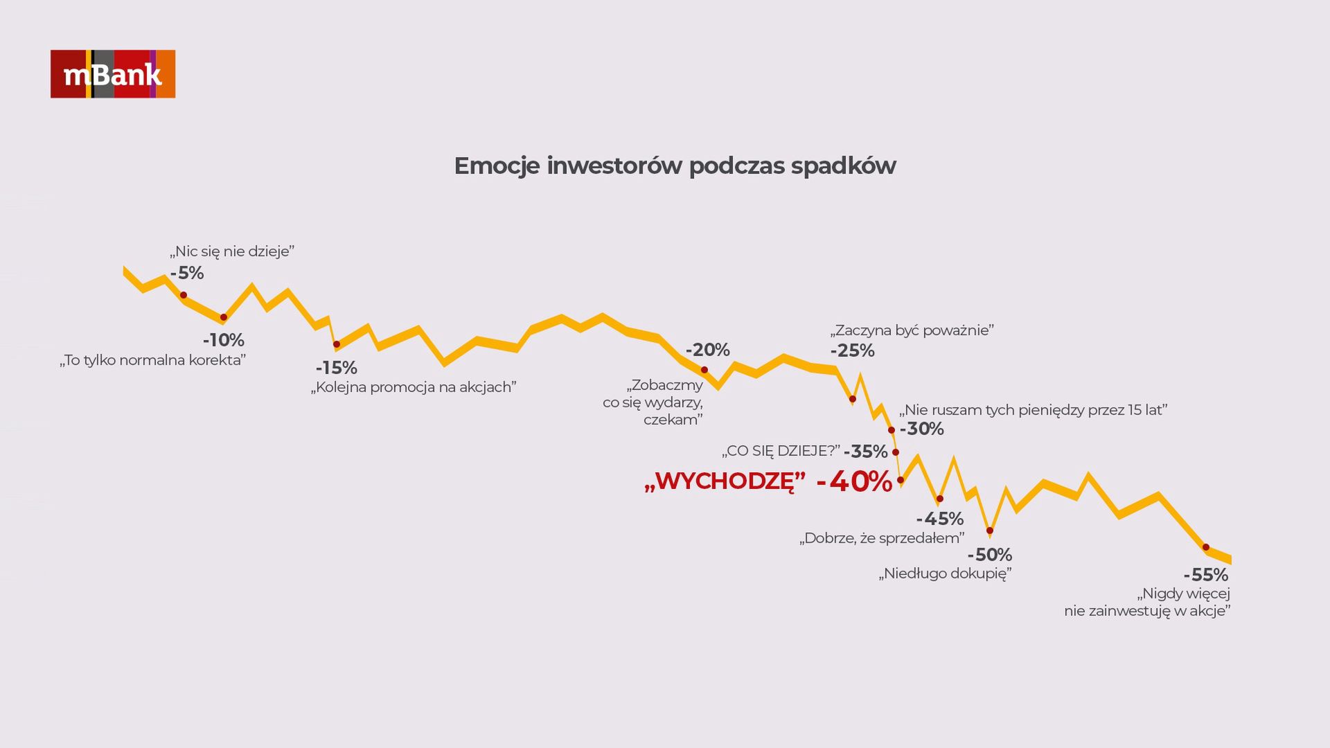 Wykresy. Emocje inwestorów podczas spadków na giełdzie