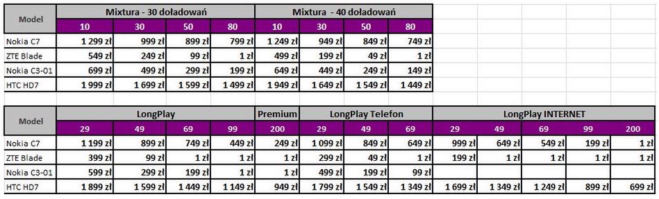 HTC HD7, Nokia C7, ZTE Blade w Play 2