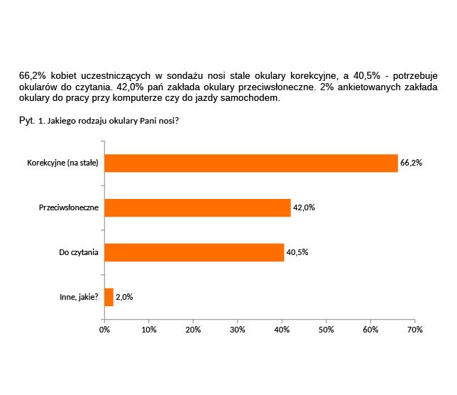 Grafika przedstawiająca odpowiedzi na pytanie: "Jakiego rodzaju okulary Pani nosi?"