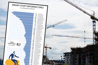 Tanie kredyty dzięki niskim stopom procentowym. Jak długo z nami zostaną?