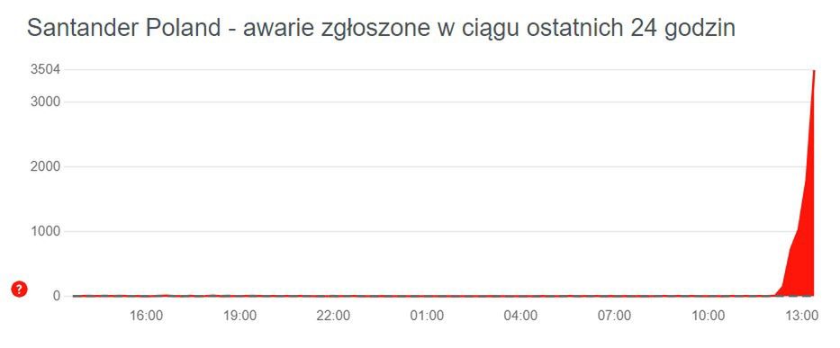 Liczba zgłoszeń awarii Santandera rośnie lawinowo