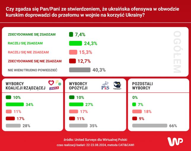 Sondaż United Surveys dla Wirtualnej Polski