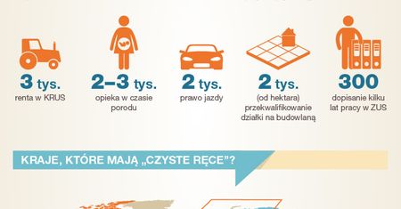 Najbardziej skorumpowane zawody