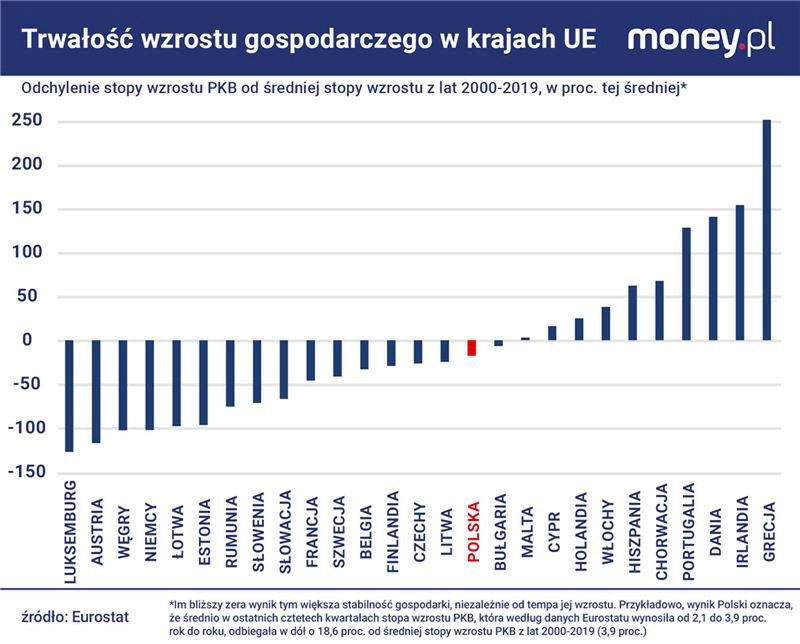 Nieliczne kraje UE mogą się pochwalić tak statecznym rozwojem ja
