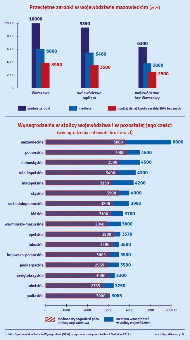 Warszawiacy w 2012 roku zarabiali najwięcej