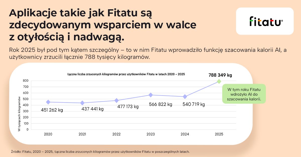 Aplikacje takie jak Fitatu są zdecydowanym wsparciem w walce z otyłością i nadwaga.