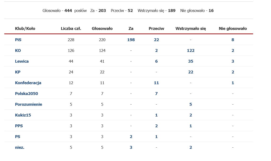 Sejm uchwalił nowelizację ustawy o Sądzie Najwyższym