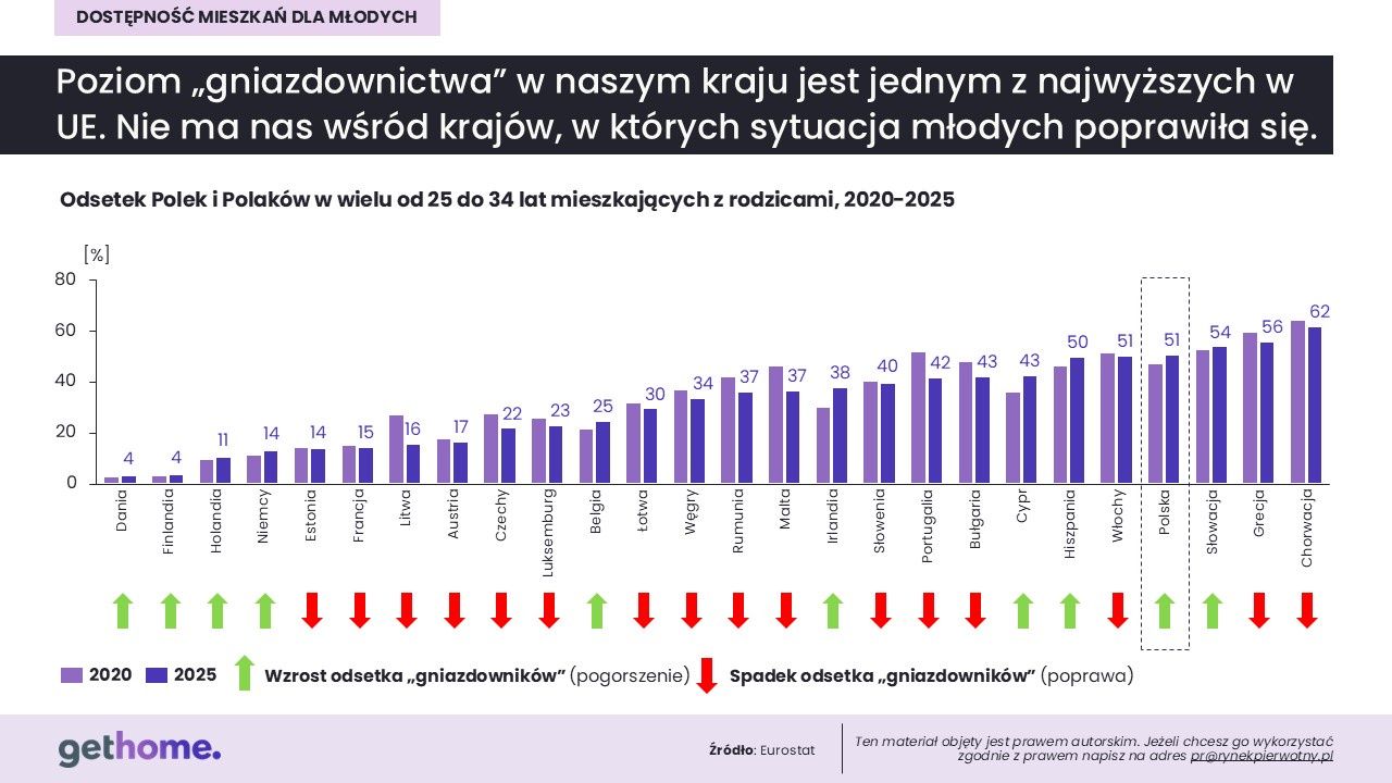 Źródło: Eurostat