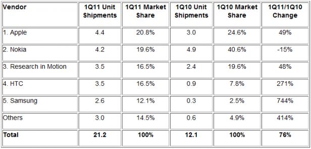 Sprzedaż telefonów w Europie: Samsung wyprzedza Nokię 3