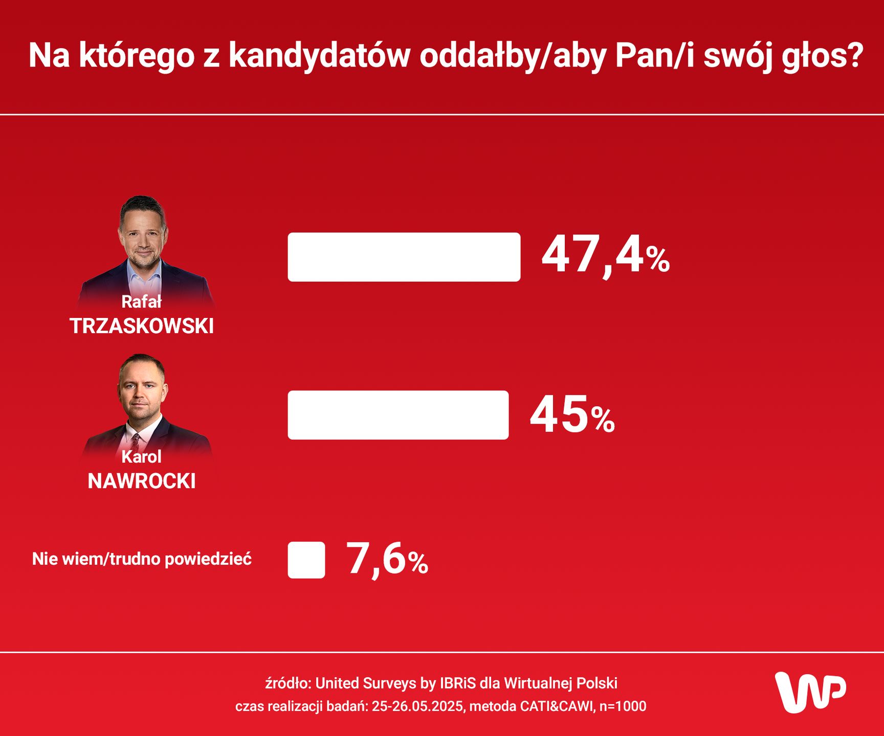 Sondaż wyborczy