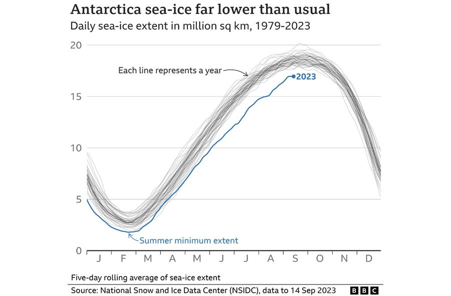 Antarctica sea-ice far lower than usual