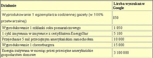 Jeden cheesburger to 15000 wyszukań Google 2