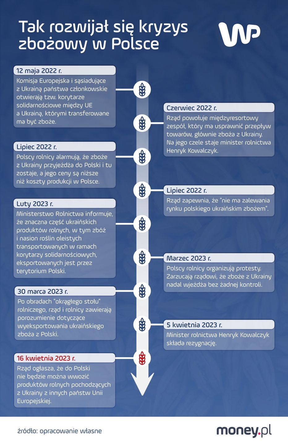 Tak rozwijał się kryzys zbożowy w Polsce