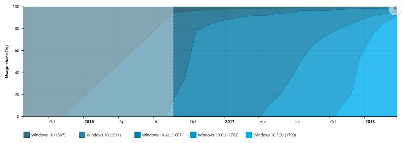 Tempo dostarczania kolejnych aktualizacji Windowsa 10. Źródło: AdDuplex