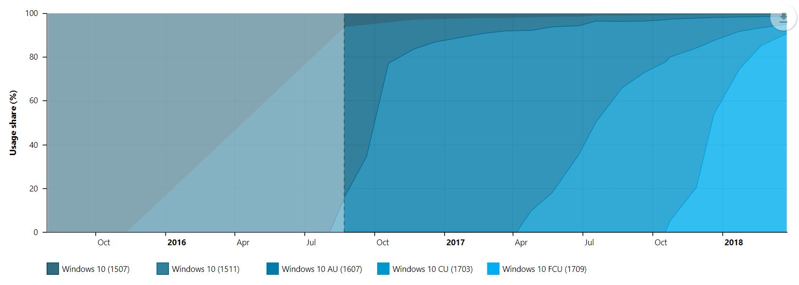 Tempo dostarczania kolejnych aktualizacji Windowsa 10. Źródło: AdDuplex