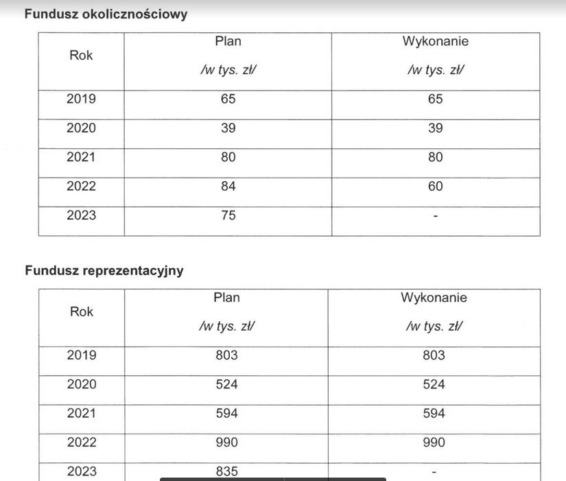 Wydatki na fundusze