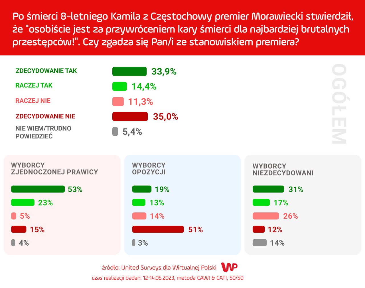 Sondaż WP