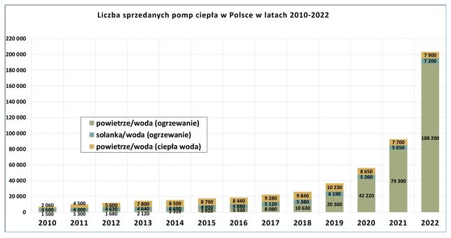 Statystyki sprzedaży pomp ciepła w Polsce