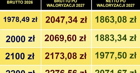 Minimalna emerytura 2027 wzrośnie nieznacznie. Nie szykujcie zbyt wiele miejsca w portfelach.