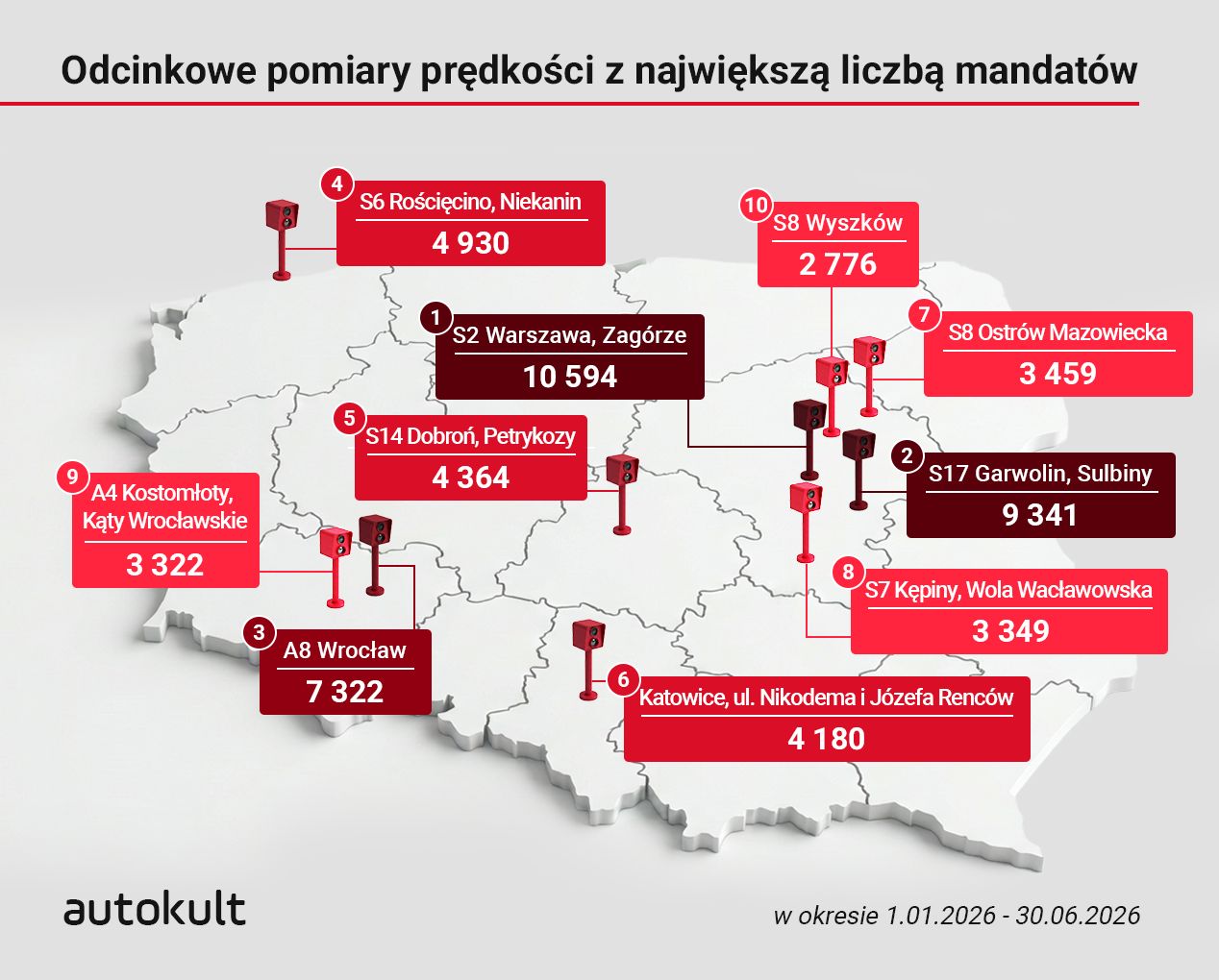 Odcinkowe pomiary prędkości z największą liczbą mandatów