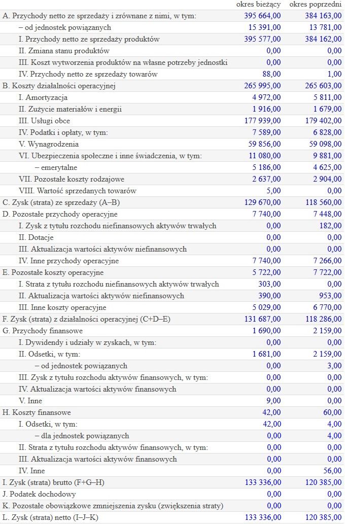 Wyniki finansowe Wydawnictwa Bauer