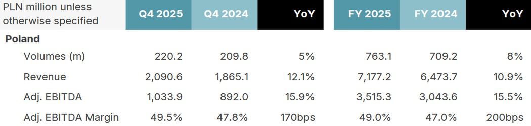 Wyniki finansowe grupy InPost