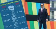 Polska gospodarka 2020. Prognozy pięciu banków dla pięciu najważniejszych wskaźników