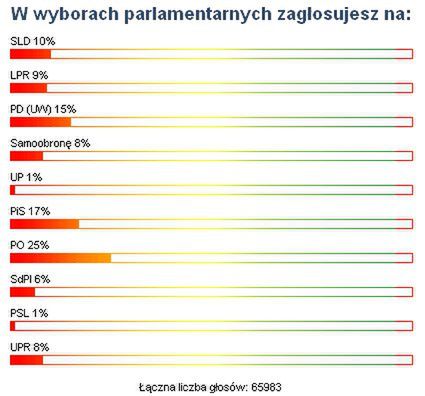 PO wygra wybory!