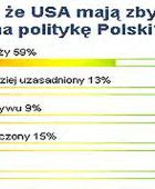 59% Internautów: USA mają zbyt duży wpływ na politykę Polski