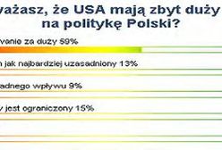 59% Internautów: USA mają zbyt duży wpływ na politykę Polski
