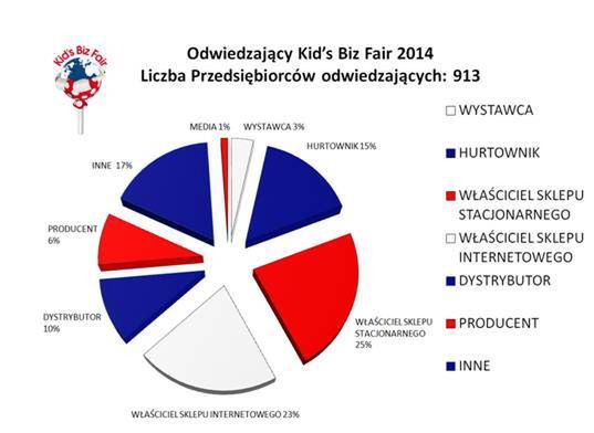 Przekrój przez uczestników Targów