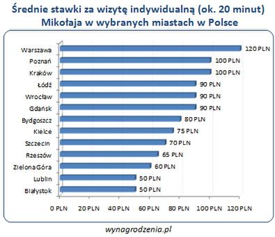 Ile zarabia Święty Mikołaj?