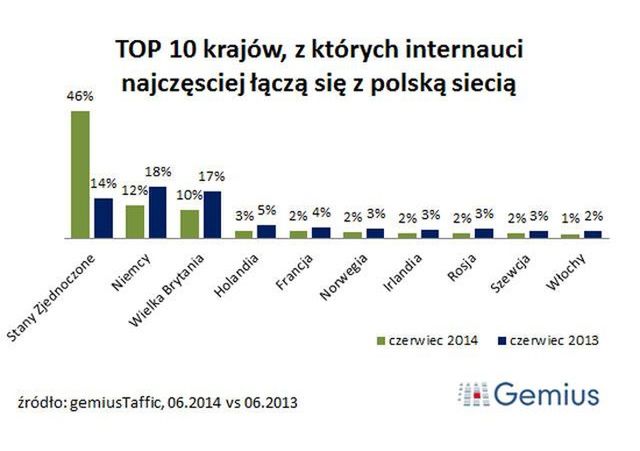 Amerykanie jak nigdy interesują się polskim internetem!