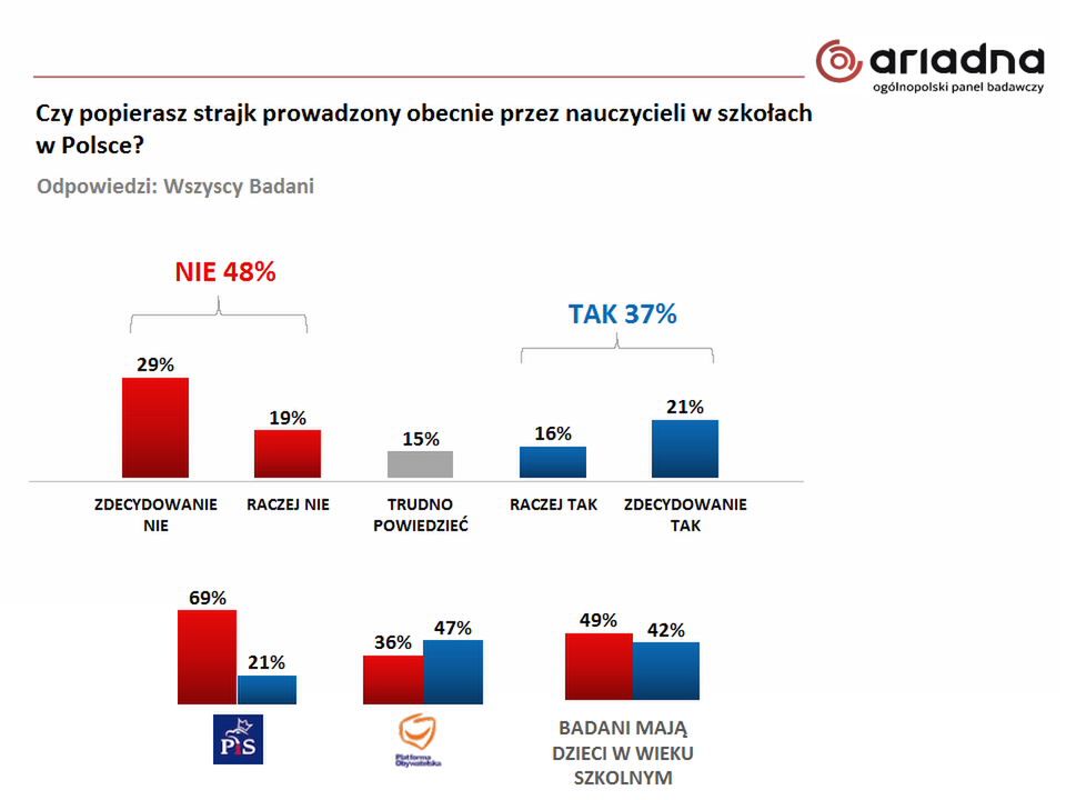 Przez strajk nauczyciele narobili sobie wrogów 