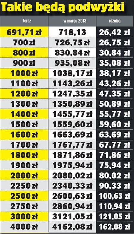 Emerytury będą głodowe