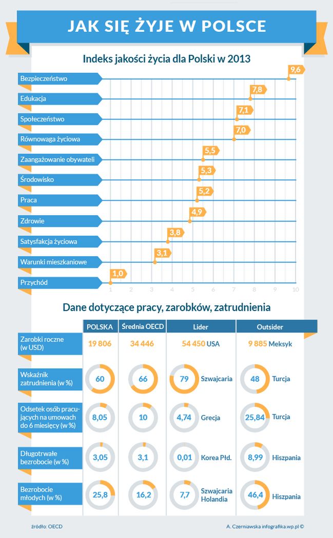 W Polsce żyje się lepiej niż na Słowacji i na Węgrzech