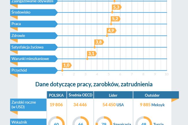 W Polsce żyje się lepiej niż na Słowacji i na Węgrzech