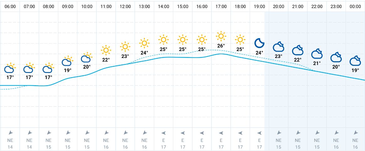 Kraków — pogoda na dziś. Sprawdź, czy sobota będzie słoneczna i jaka prognoza jest przewidziana na weekend 