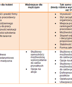 Kiedy specjaliści i menedżerowie poszukują pracy?