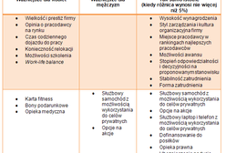 Kiedy specjaliści i menedżerowie poszukują pracy?