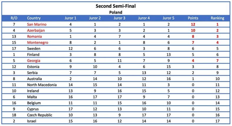 Eurowizja 2022 - głosy polskiego jury w drugim półfinale