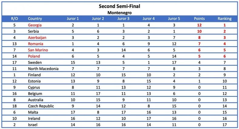 Eurowizja 2022 - głosy jury z Montenegro w drugim półfinale