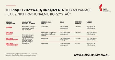 Ile prądu zużywają urządzenia dogrzewające i jak z nich racjonalnie korzystać?