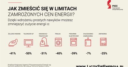 Zamrożenie cen energii – co zrobić, by zmieścić się w limitach zużycia prądu?